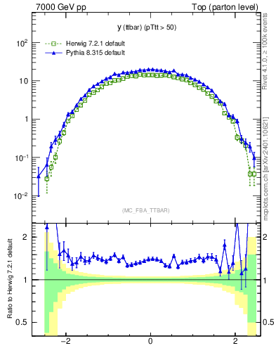 Plot of yttbar in 7000 GeV pp collisions