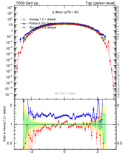 Plot of yttbar in 7000 GeV pp collisions