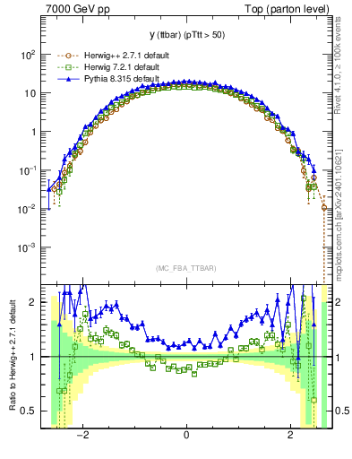 Plot of yttbar in 7000 GeV pp collisions