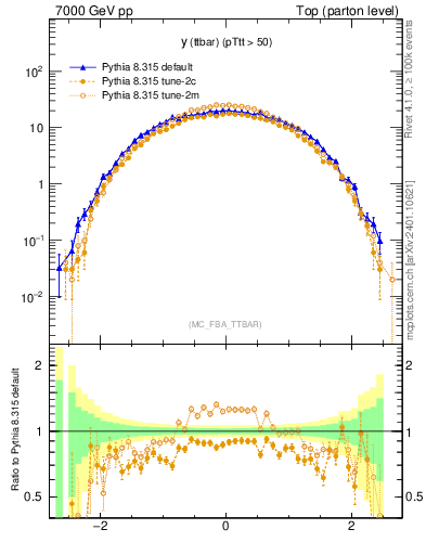 Plot of yttbar in 7000 GeV pp collisions