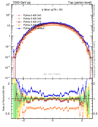 Plot of yttbar in 7000 GeV pp collisions