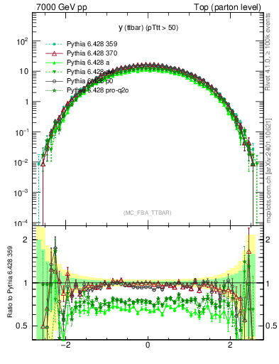Plot of yttbar in 7000 GeV pp collisions