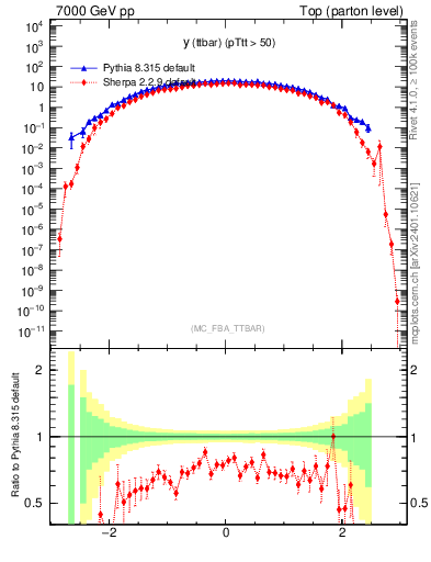 Plot of yttbar in 7000 GeV pp collisions
