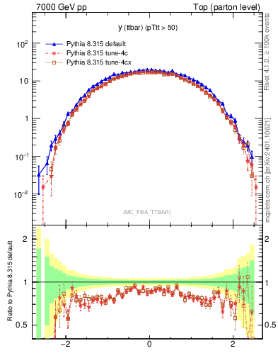 Plot of yttbar in 7000 GeV pp collisions