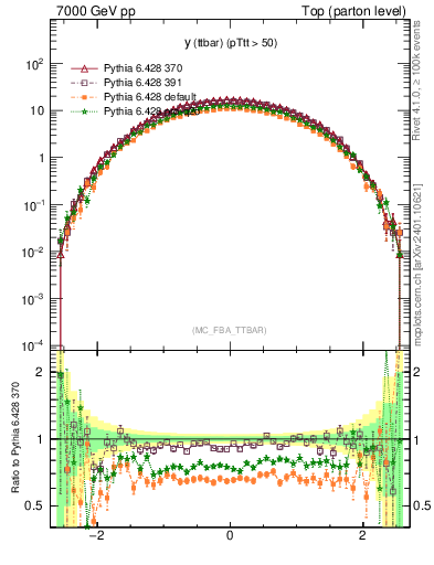 Plot of yttbar in 7000 GeV pp collisions