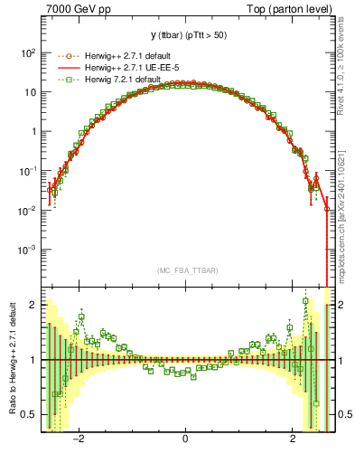 Plot of yttbar in 7000 GeV pp collisions