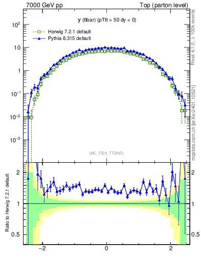 Plot of yttbar in 7000 GeV pp collisions
