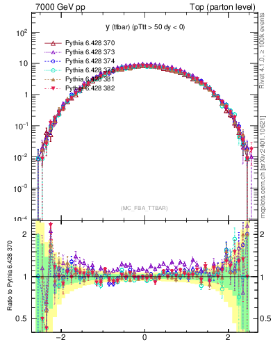 Plot of yttbar in 7000 GeV pp collisions