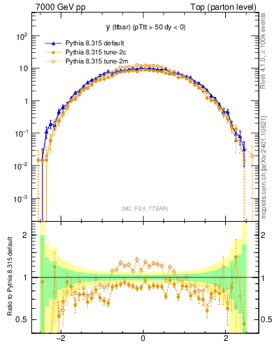 Plot of yttbar in 7000 GeV pp collisions
