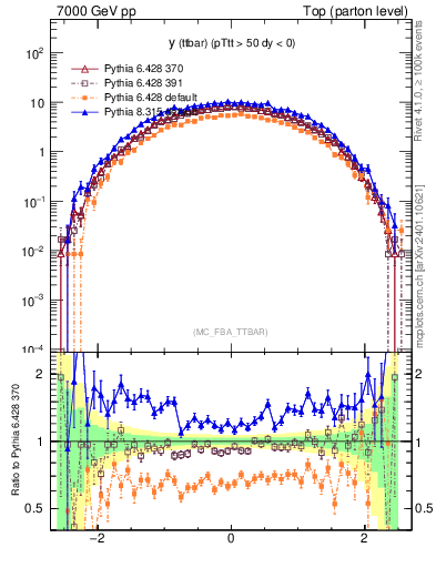 Plot of yttbar in 7000 GeV pp collisions