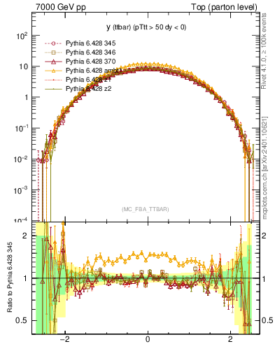 Plot of yttbar in 7000 GeV pp collisions