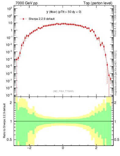 Plot of yttbar in 7000 GeV pp collisions