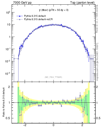 Plot of yttbar in 7000 GeV pp collisions