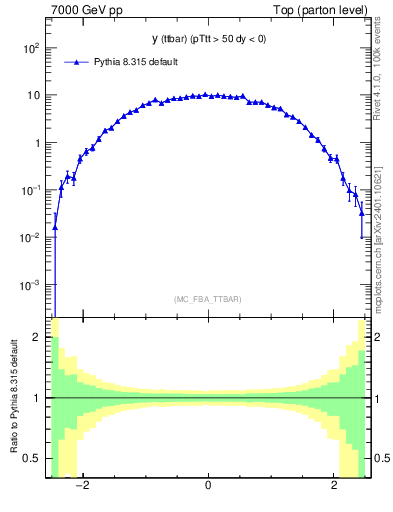 Plot of yttbar in 7000 GeV pp collisions