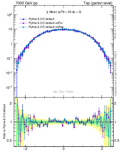 Plot of yttbar in 7000 GeV pp collisions
