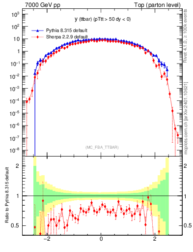 Plot of yttbar in 7000 GeV pp collisions