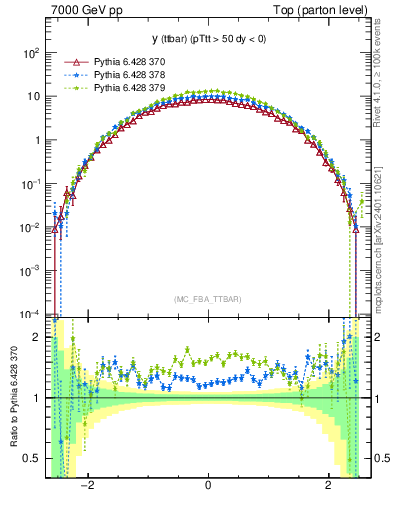 Plot of yttbar in 7000 GeV pp collisions