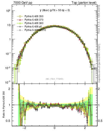 Plot of yttbar in 7000 GeV pp collisions
