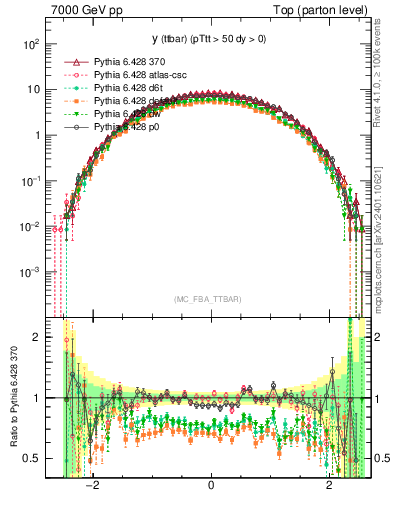 Plot of yttbar in 7000 GeV pp collisions