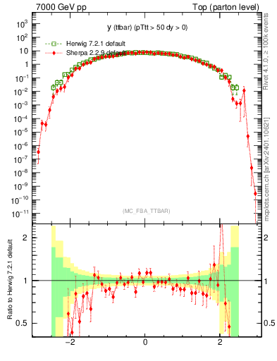 Plot of yttbar in 7000 GeV pp collisions