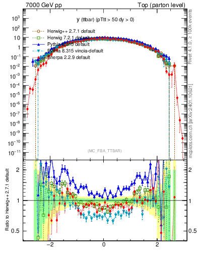 Plot of yttbar in 7000 GeV pp collisions