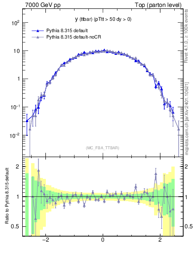 Plot of yttbar in 7000 GeV pp collisions