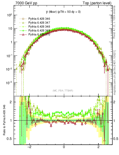 Plot of yttbar in 7000 GeV pp collisions