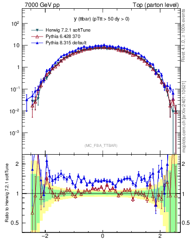 Plot of yttbar in 7000 GeV pp collisions