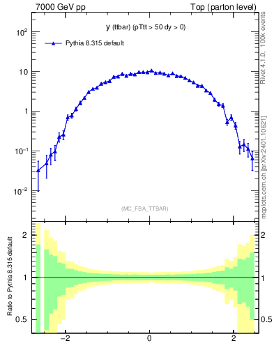 Plot of yttbar in 7000 GeV pp collisions