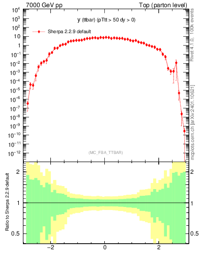 Plot of yttbar in 7000 GeV pp collisions