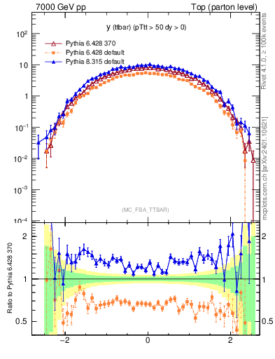 Plot of yttbar in 7000 GeV pp collisions