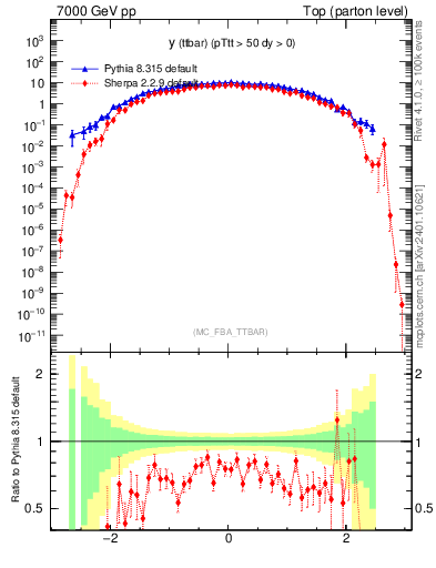 Plot of yttbar in 7000 GeV pp collisions