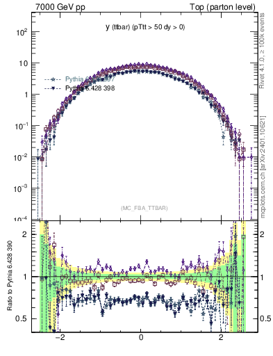Plot of yttbar in 7000 GeV pp collisions