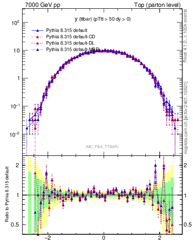 Plot of yttbar in 7000 GeV pp collisions
