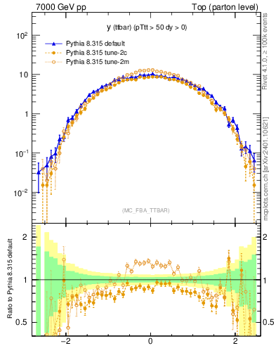 Plot of yttbar in 7000 GeV pp collisions