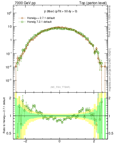 Plot of yttbar in 7000 GeV pp collisions