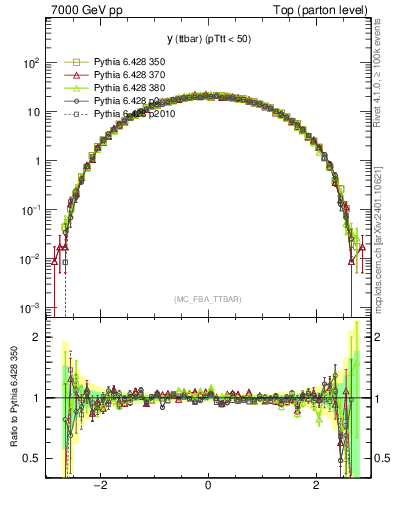 Plot of yttbar in 7000 GeV pp collisions