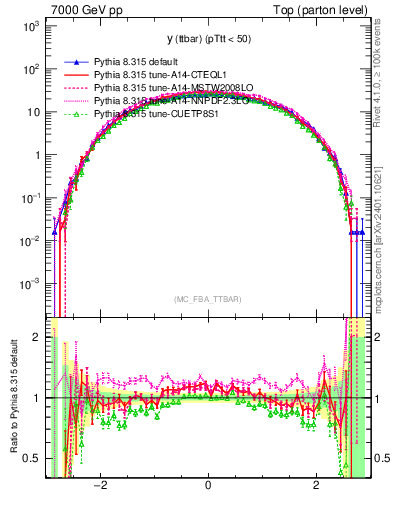 Plot of yttbar in 7000 GeV pp collisions