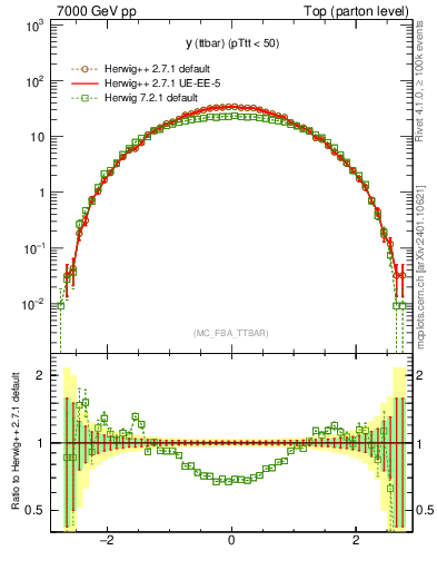 Plot of yttbar in 7000 GeV pp collisions
