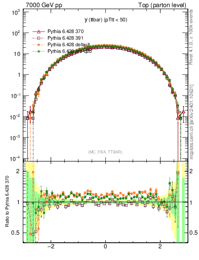 Plot of yttbar in 7000 GeV pp collisions
