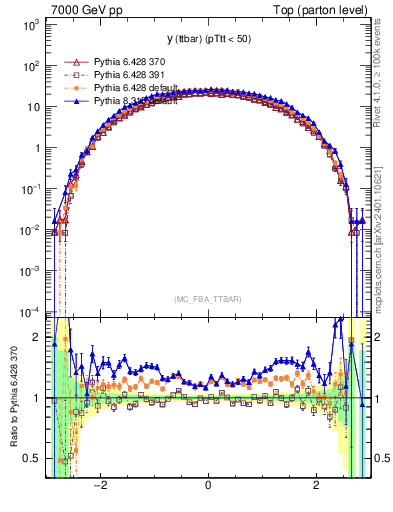 Plot of yttbar in 7000 GeV pp collisions