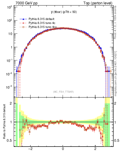 Plot of yttbar in 7000 GeV pp collisions