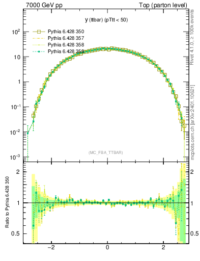 Plot of yttbar in 7000 GeV pp collisions