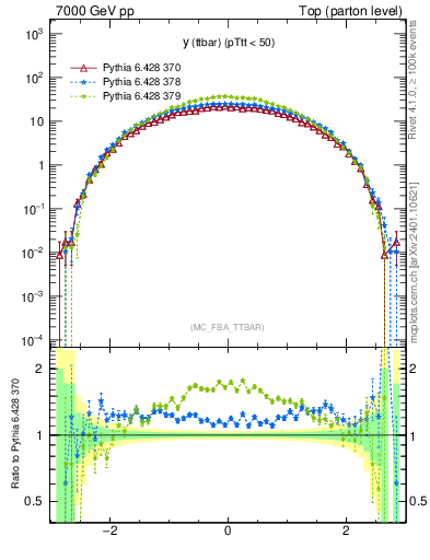 Plot of yttbar in 7000 GeV pp collisions