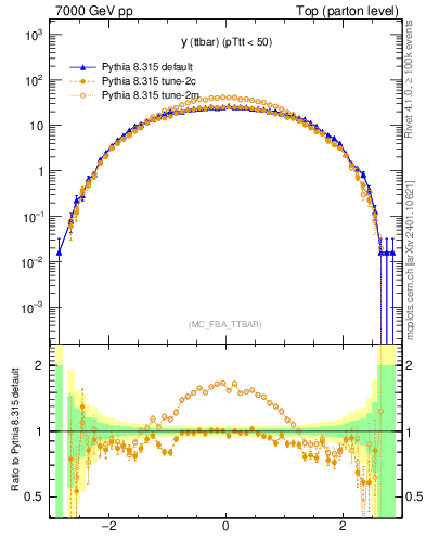 Plot of yttbar in 7000 GeV pp collisions