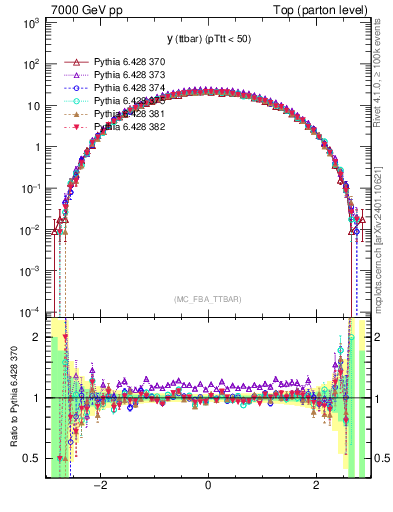 Plot of yttbar in 7000 GeV pp collisions