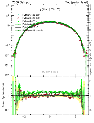 Plot of yttbar in 7000 GeV pp collisions