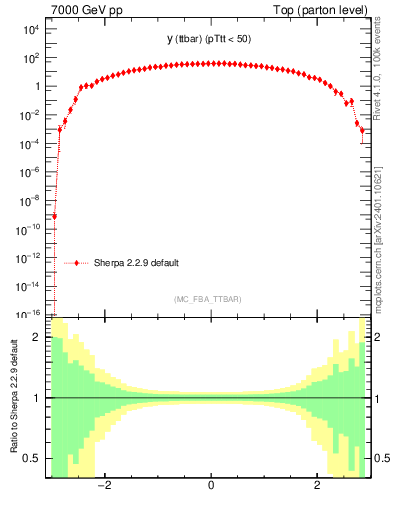Plot of yttbar in 7000 GeV pp collisions
