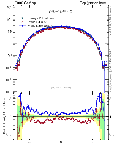 Plot of yttbar in 7000 GeV pp collisions