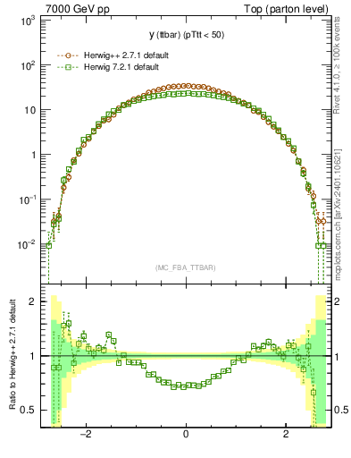 Plot of yttbar in 7000 GeV pp collisions